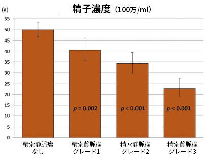 精子濃度（100万/ml）