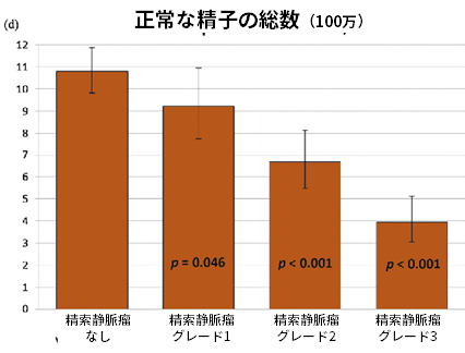 正常な精子の総数（100万）