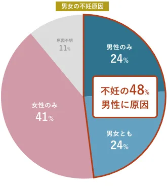 不妊症の割合