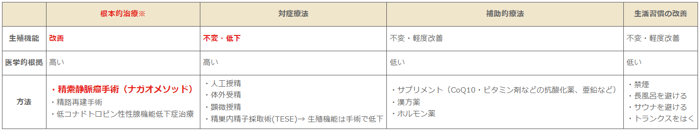 男性不妊の治療方法一覧表